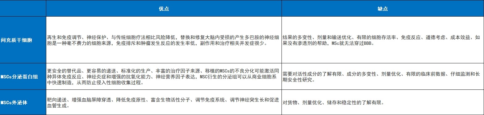 表3：MSC、MSC分泌组和MSC外泌体的比较表示。