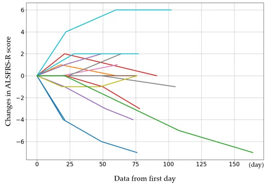 图 1. 每个病例的初始 ALSFRS-R 评分以及第 4、8 和 12 次给药后的评分变化。