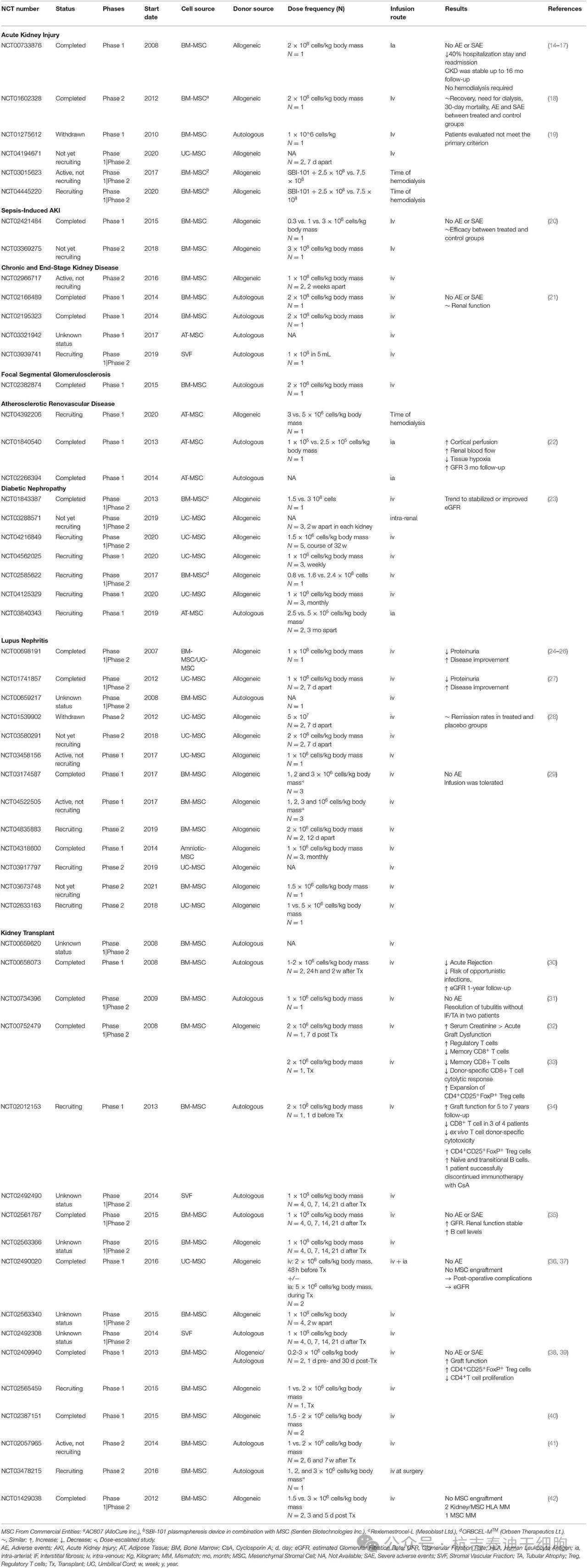 表1：使用在ClinicalTrials.Gov注册的间充质干细胞治疗肾病临床试验的摘要