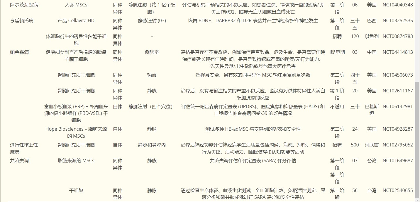 表1：使用干细胞疗法治疗神经退行性疾病的临床试验的详细信息