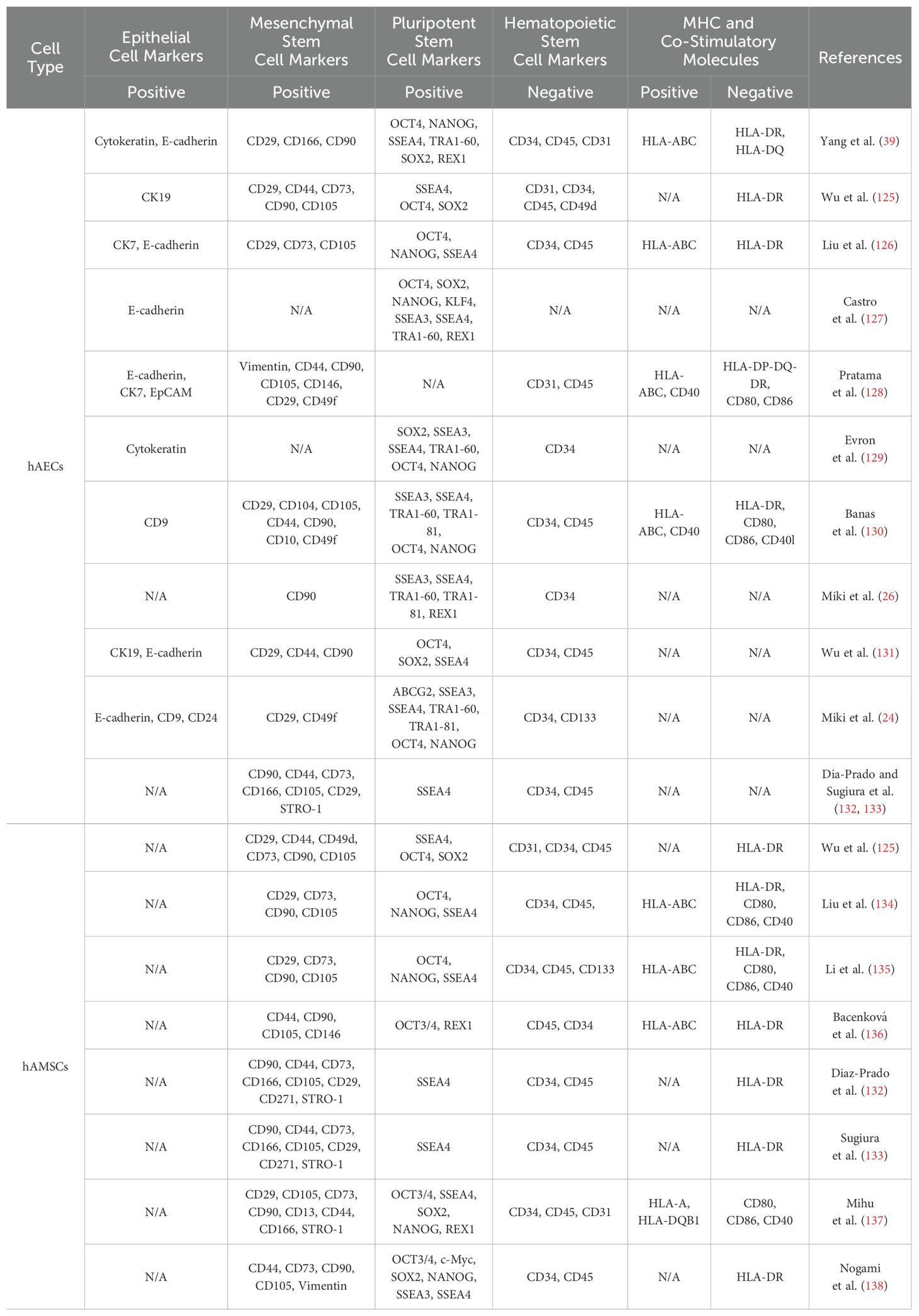 表1：hAEC与hAMSC的特性比较分析。