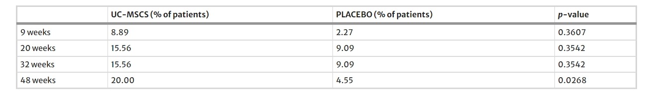 图2：随访 9–48 周时HbA1c水平<7.0%且每日胰岛素减少量≥50% 的患者百分比