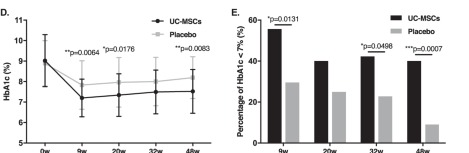 
图4：使用UC-MSCs或安慰剂治疗后的HbA1c水平