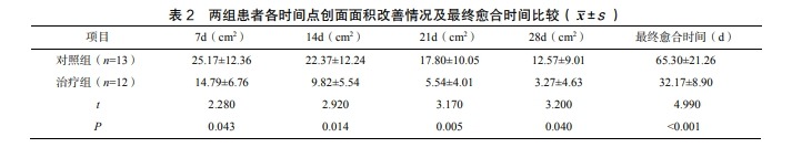 表2 两组患者各时间点创面面积改善情况及最终愈合时间比较(±S)