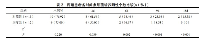 表3 两组患者各时间点细菌培养阳性个数比较[n(%)]