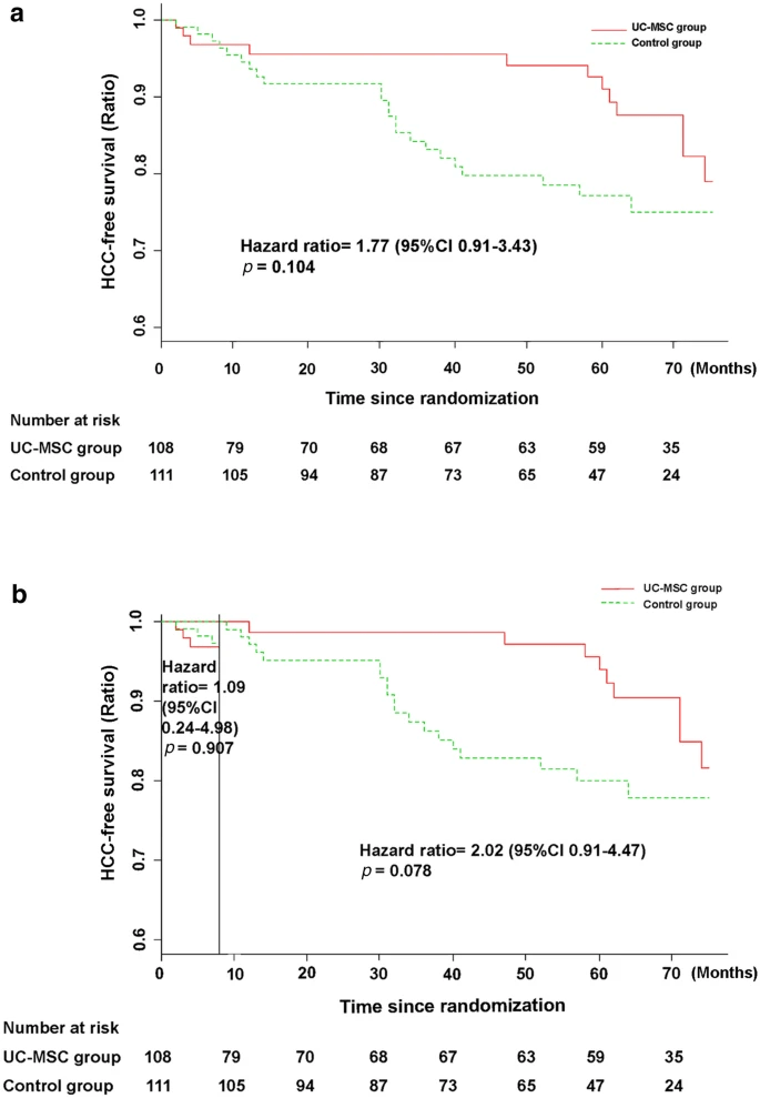 图5：接受UC-MSC输注或常规治疗方案治疗的HBV相关失代偿性肝硬化患者的HCC无事件率。