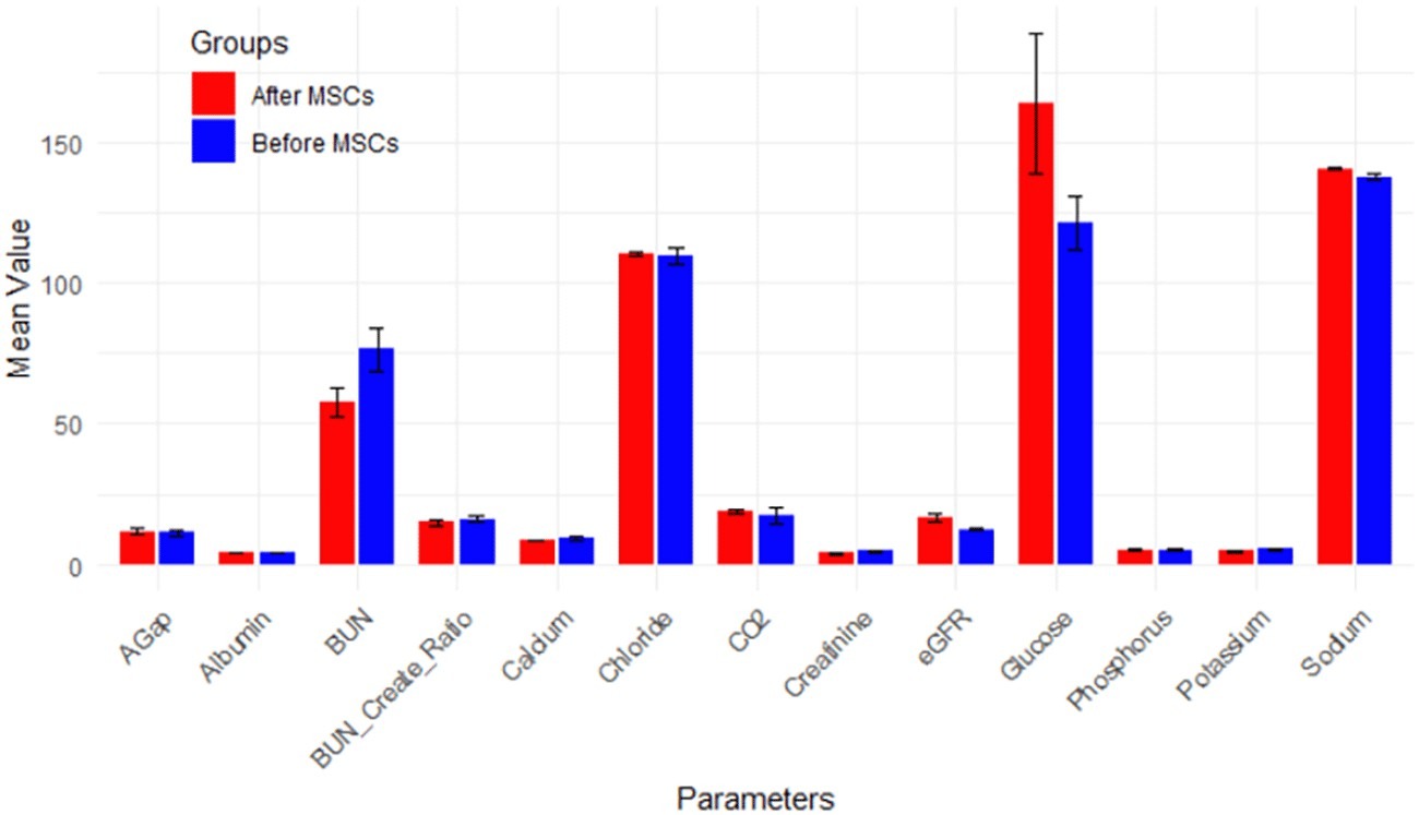 MSCs 移植对所有肾功能测试 (RFT) 参数的影响（图8）