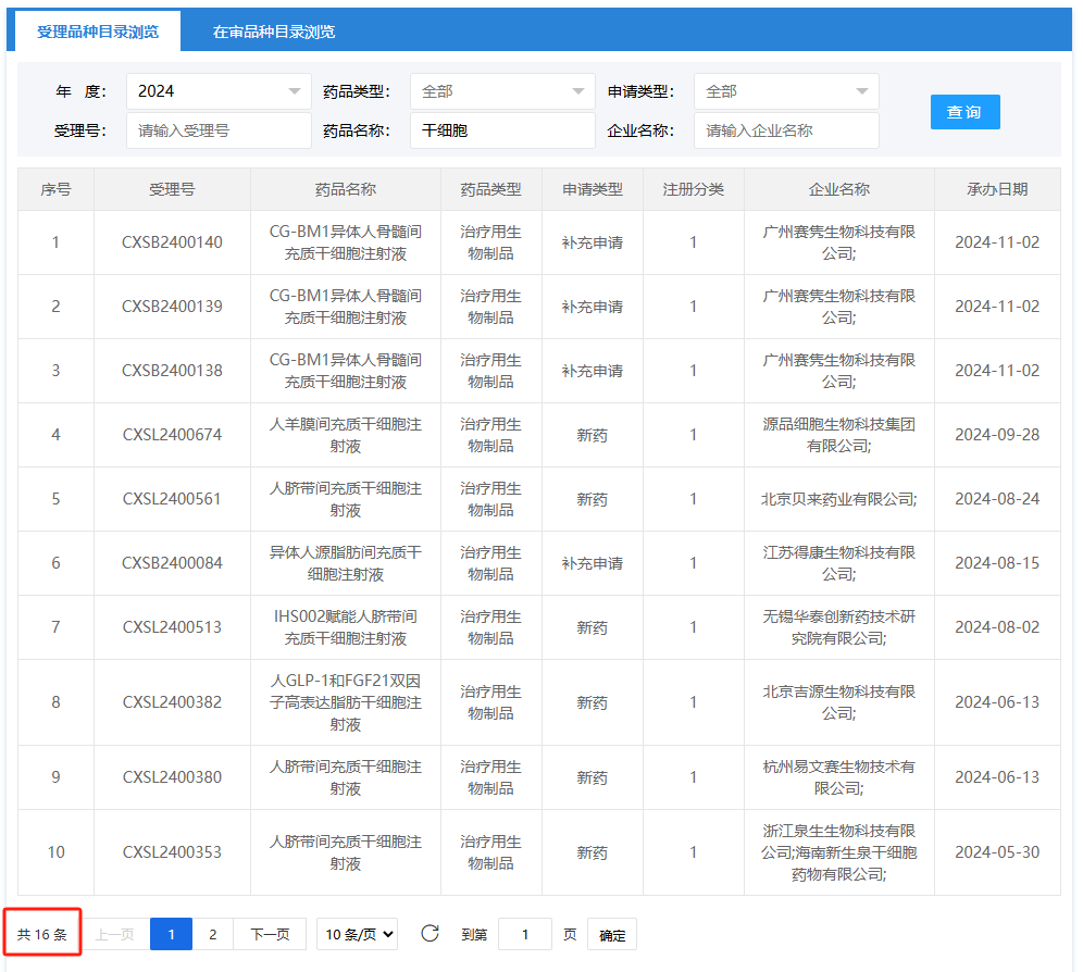 2024年1月至今，受理的干细胞新药达到16项。