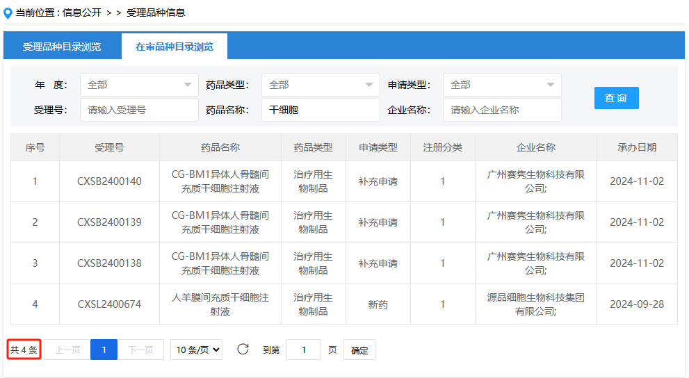 截止2024年11月26日，共有四项干细胞新药正在审批中。