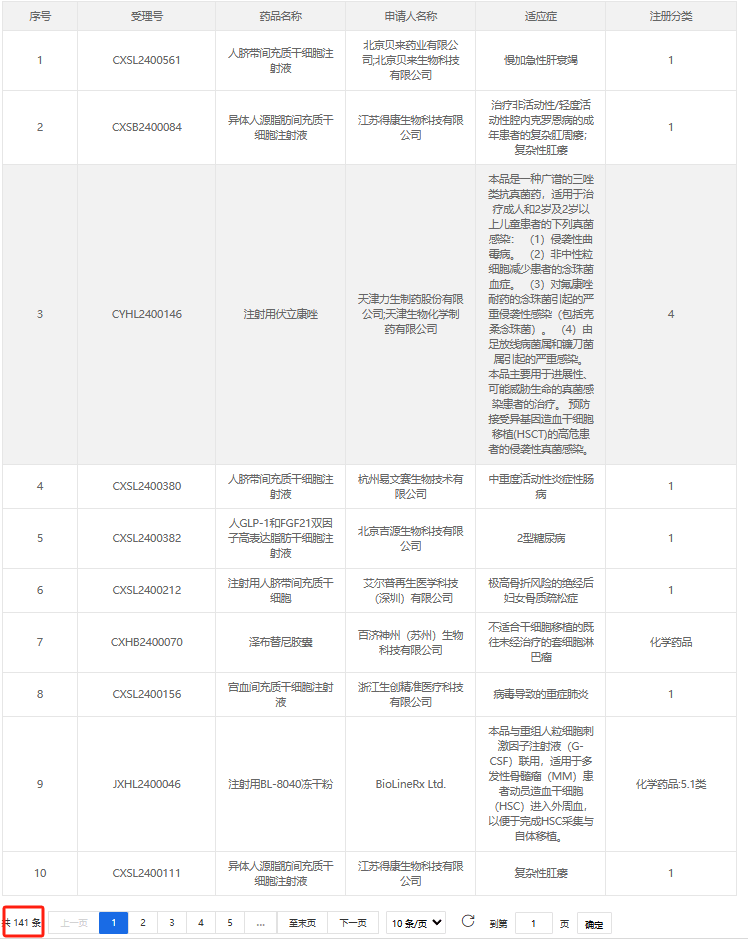 目前，截止今日，共有141款干细胞新药获准默许进入临床试验（临床试验默示许可）