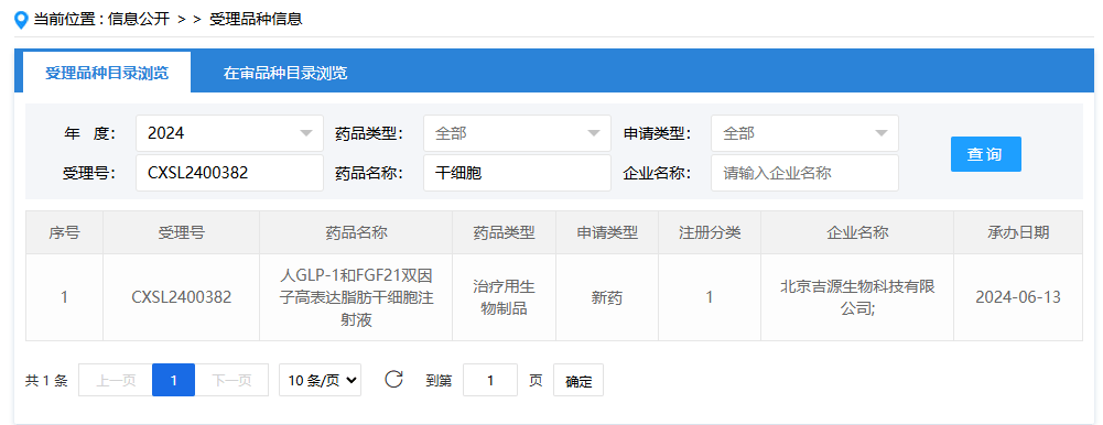 2024年6月13日，北京吉源生物科技有限公司（人GLP-1和FGF21双因子高表达脂肪干细胞注射液）；受理号为：CXSL2400382。