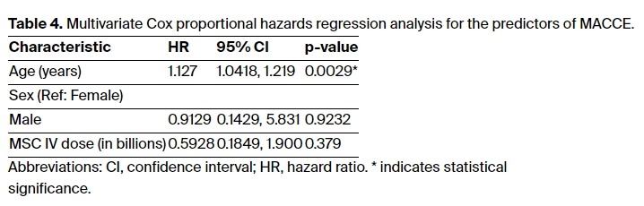 表4：MACCE预测因子的多元Cox比例风险回归分析。
