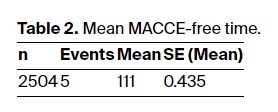 表2：平均无MACCE时间