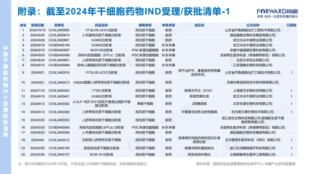 2024年干细胞药物IND受理/获批清单