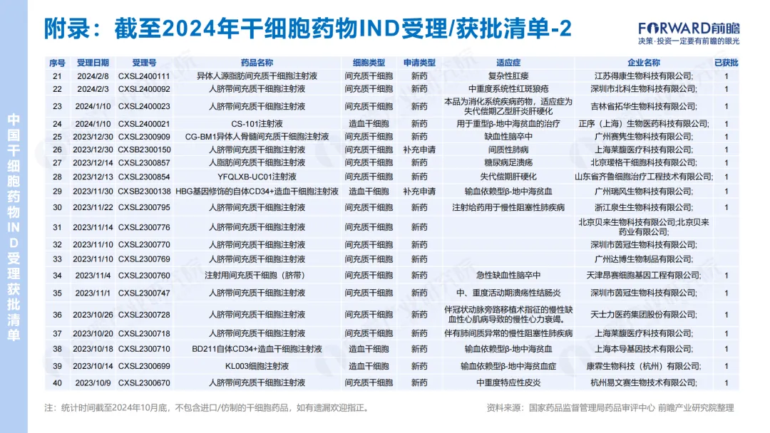 2024年干细胞药物IND受理/获批清单