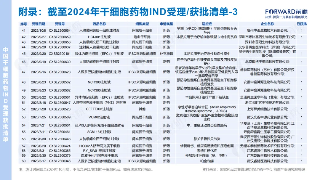 2024年干细胞药物IND受理/获批清单