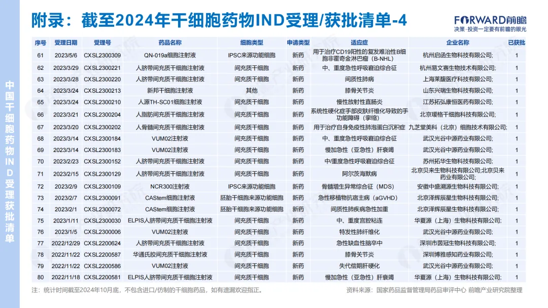 2024年干细胞药物IND受理/获批清单