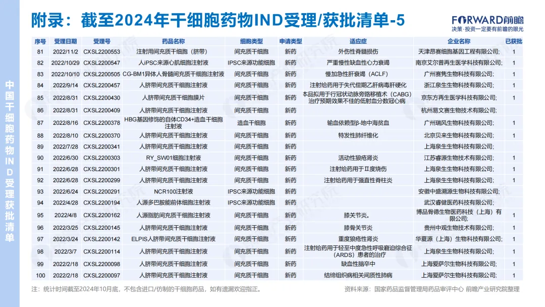 2024年干细胞药物IND受理/获批清单