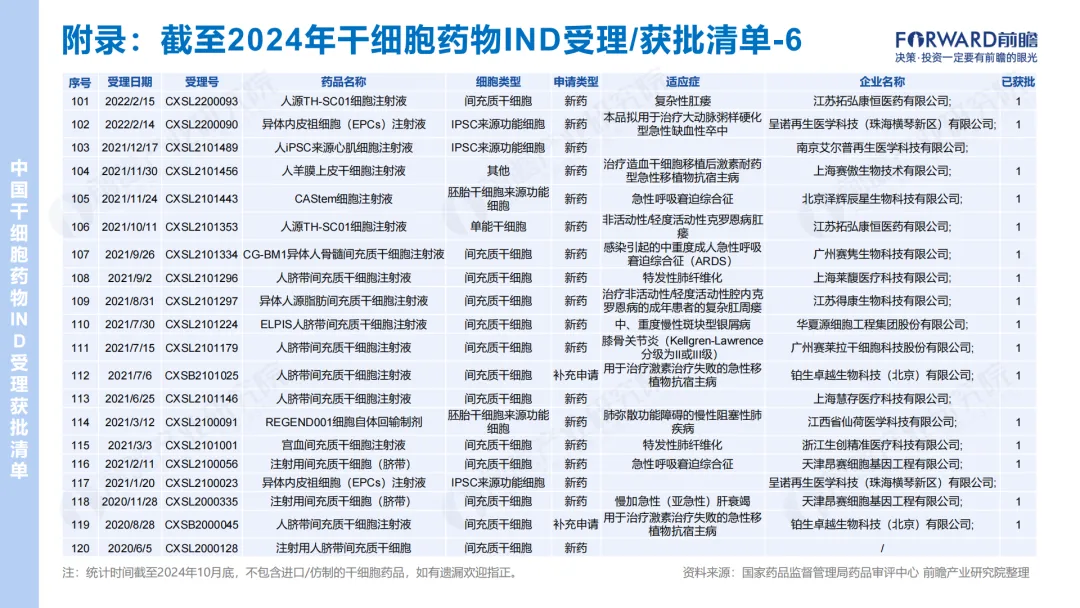 2024年干细胞药物IND受理/获批清单