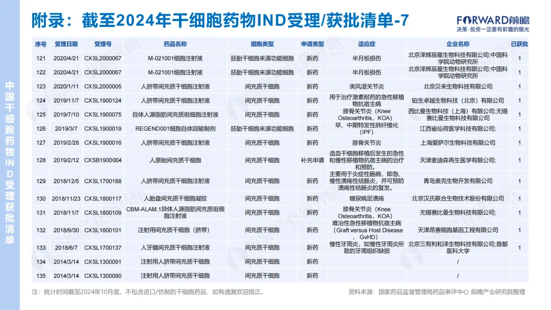 2024年干细胞药物IND受理/获批清单