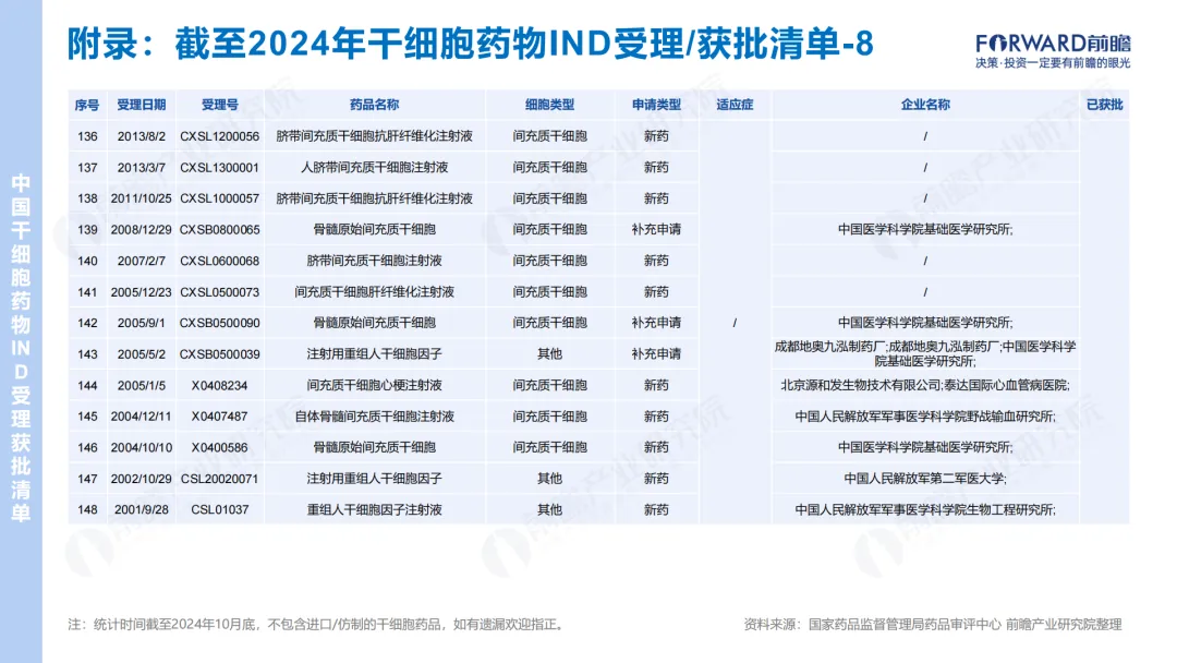 2024年干细胞药物IND受理/获批清单