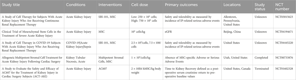 表1：细胞治疗急性肾损伤的临床试验。